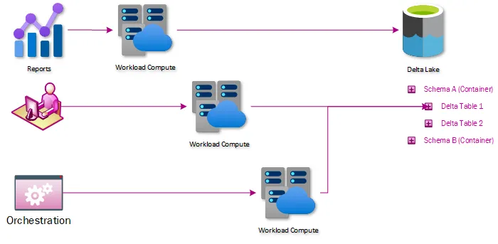 Thumbnail for Why we migrated to a Data Lakehouse on Delta Lake for T-Mobile Data Science and Analytics Team